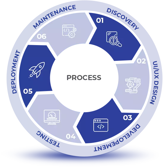 software deveopment process